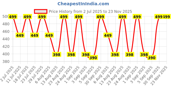 myntra.com STUDEX Contemporary Studs Earrings studex Price History Graph from 2 Jul 2025 to 23 Nov 2025