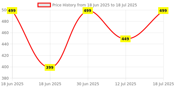 myntra.com STUDEX Gold-Plated Circular Studs studex Price History Graph from 18 Jun 2025 to 12 Jul 2025