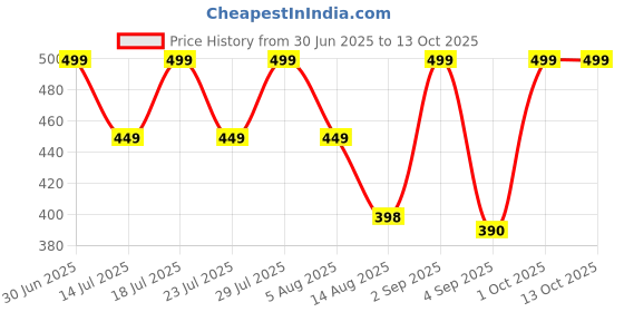 myntra.com STUDEX Gold-Plated Cubic Zirconia Studded Contemporary Studs studex Price History Graph from 30 Jun 2025 to 13 Oct 2025