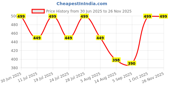 myntra.com STUDEX Kids Stainless Steel 24K Pure Gold Plated Ruby Studded Circular Shaped Studs studex Price History Graph from 30 Jun 2025 to 24 Nov 2025