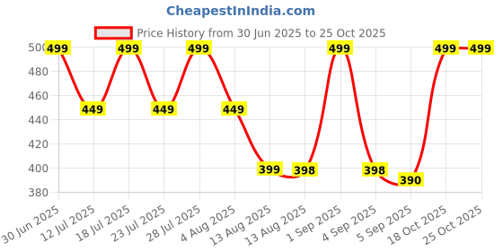 myntra.com STUDEX Kids Stainless Steel Silver-Plated Turquoise Studded Butterfly Shaped Studs studex Price History Graph from 30 Jun 2025 to 24 Oct 2025
