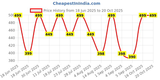 myntra.com STUDEX Silver-Plated Crystals Studded Star Shaped Studs studex Price History Graph from 18 Jun 2025 to 19 Oct 2025