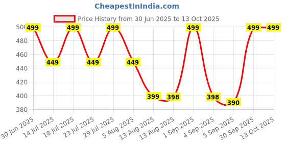 myntra.com STUDEX Silver-Plated Cubic Zirconia Studded Contemporary Studs studex Price History Graph from 30 Jun 2025 to 13 Oct 2025