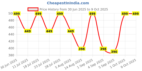 myntra.com STUDEX Silver-Plated Cubic Zirconia Studded Contemporary Studs studex Price History Graph from 30 Jun 2025 to 8 Oct 2025