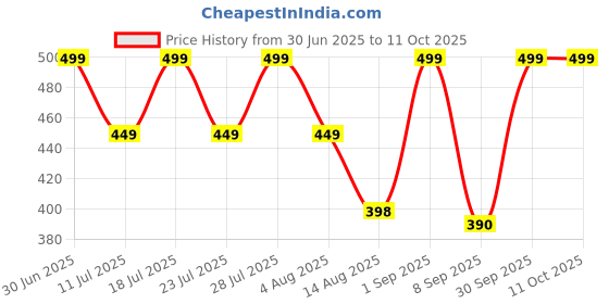myntra.com STUDEX Stainless Steel 24K Gold Plated Artificial Stones Studded Circular Shaped Studs studex Price History Graph from 30 Jun 2025 to 10 Oct 2025