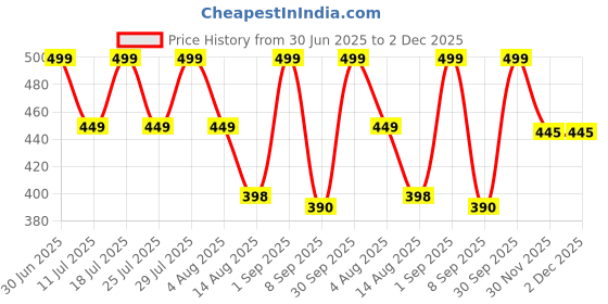 myntra.com STUDEX Stainless Steel 24K Pure Gold Plated Circular Shaped Studs studex Price History Graph from 30 Jun 2025 to 2 Dec 2025