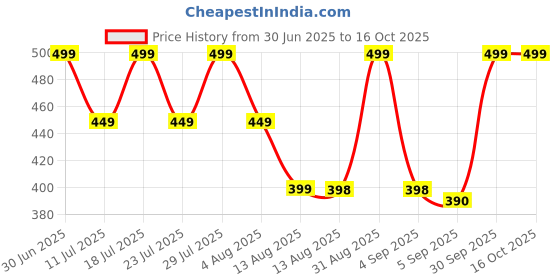 myntra.com STUDEX Stainless Steel 24K Pure Gold Plated Circular Shaped Studs studex Price History Graph from 30 Jun 2025 to 16 Oct 2025