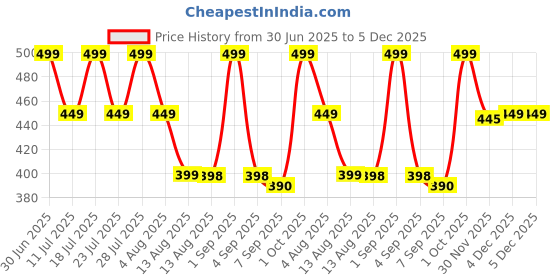 myntra.com STUDEX Stainless Steel 24K Pure Gold Plated Crystal Studded Bezel Circular Shaped Studs studex Price History Graph from 30 Jun 2025 to 4 Dec 2025