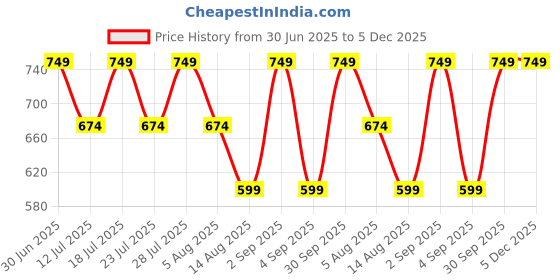 myntra.com STUDEX Stainless Steel 24K Pure Gold Plated Crystal Studded Bezel Floral Shaped Studs studex Price History Graph from 30 Jun 2025 to 4 Dec 2025