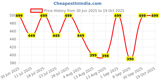 myntra.com STUDEX Stainless Steel 24K Pure Gold Plated Crystal Studded Circular Shaped Studs studex Price History Graph from 30 Jun 2025 to 18 Oct 2025
