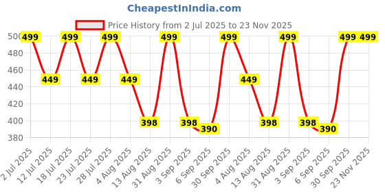 myntra.com STUDEX Stainless Steel 24K Pure Gold Plated Crystal Studded Circular Shaped Studs studex Price History Graph from 2 Jul 2025 to 22 Nov 2025