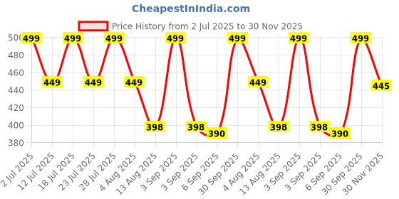 myntra.com STUDEX Stainless Steel 24K Pure Gold Plated Crystals Studded Bezel Heart Shaped Studs studex Price History Graph from 2 Jul 2025 to 30 Nov 2025