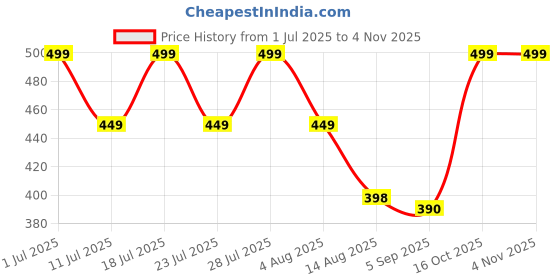 myntra.com STUDEX Stainless Steel 24K Pure Gold Plated Crystals Studded Floral Shaped Studs studex Price History Graph from 1 Jul 2025 to 3 Nov 2025