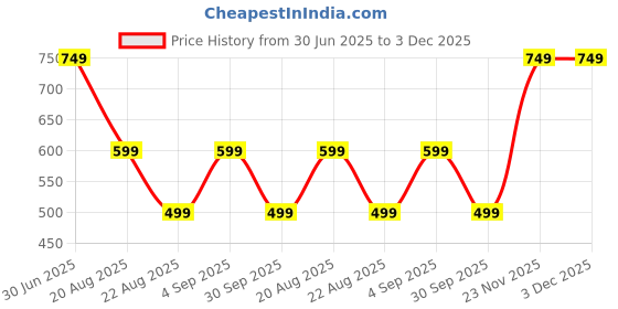 myntra.com STUDEX Stainless Steel 24K Pure Gold Plated Cubic Zirconia Studded Circular Shaped Studs studex Price History Graph from 30 Jun 2025 to 2 Dec 2025