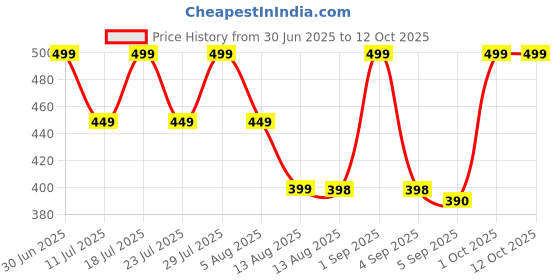 myntra.com STUDEX Stainless Steel 24K Pure Gold Plated Cubic Zirconia Studded Circular Shaped Studs studex Price History Graph from 30 Jun 2025 to 11 Oct 2025