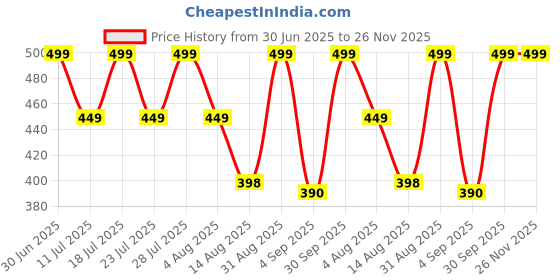 myntra.com STUDEX Stainless Steel 24K Pure Gold Plated Emerald Studded Bezel Circular Shaped Studs studex Price History Graph from 30 Jun 2025 to 26 Nov 2025