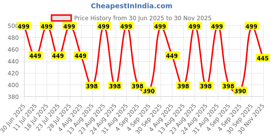 myntra.com STUDEX Stainless Steel 24K Pure Gold Plated Pearls Beaded Bezel Circular Shaped Studs studex Price History Graph from 30 Jun 2025 to 30 Nov 2025