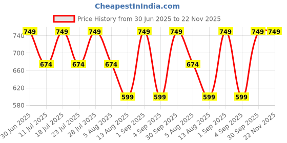 myntra.com STUDEX Stainless Steel Silver-Plated Circular Shaped Enamelled Studs studex Price History Graph from 30 Jun 2025 to 22 Nov 2025