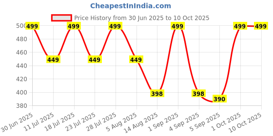 myntra.com STUDEX Stainless Steel Silver-Plated Circular Shaped Studs studex Price History Graph from 30 Jun 2025 to 9 Oct 2025