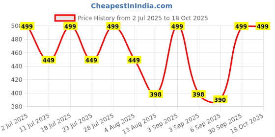 myntra.com STUDEX Stainless Steel Silver Plated Crystal Studded Bezel Circular Shaped Studs studex Price History Graph from 2 Jul 2025 to 18 Oct 2025