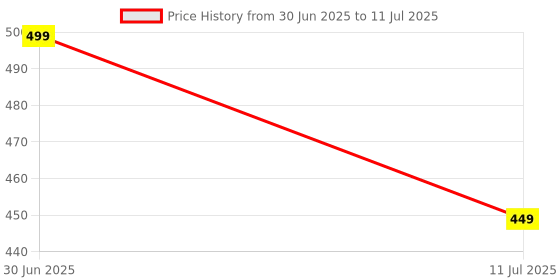myntra.com STUDEX Stainless Steel Silver Plated Crystal Studded Circular Shaped Studs studex Price History Graph from 30 Jun 2025 to 11 Jul 2025