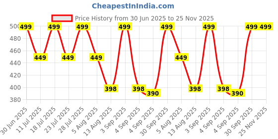 myntra.com STUDEX Stainless Steel Silver-Plated Crystals Studded Circular Shaped Studs studex Price History Graph from 30 Jun 2025 to 24 Nov 2025