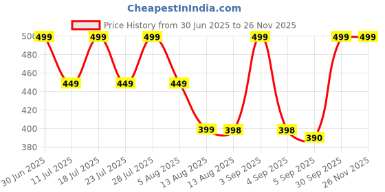 myntra.com STUDEX Stainless Steel Silver-Plated Crystals Studded Circular Shaped Studs studex Price History Graph from 30 Jun 2025 to 24 Nov 2025