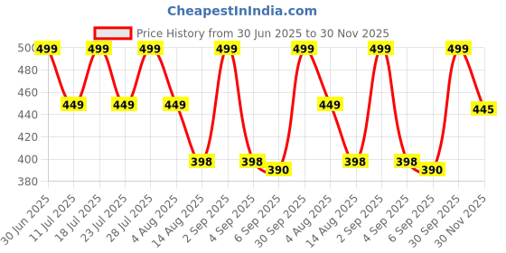 myntra.com STUDEX Stainless Steel Silver-Plated Crystals Studded Circular Shaped Studs studex Price History Graph from 30 Jun 2025 to 29 Nov 2025