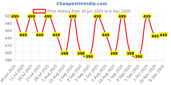 myntra.com STUDEX Stainless Steel Silver-Plated Crystals Studded Floral Shaped Studs studex Price History Graph from 30 Jun 2025 to 6 Dec 2025