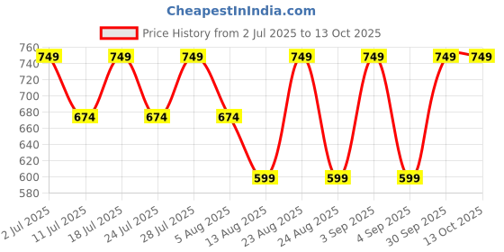 myntra.com STUDEX Stainless Steel Silver-Plated Cubic Zirconia Studded Circular Shaped Studs studex Price History Graph from 2 Jul 2025 to 13 Oct 2025