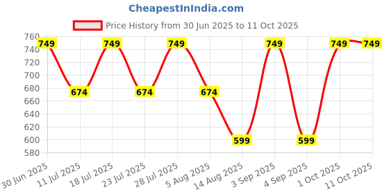 myntra.com STUDEX Stainless Steel Silver Plated Cubic Zirconia Studded Circular Shaped Studs studex Price History Graph from 30 Jun 2025 to 11 Oct 2025