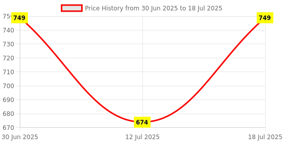 myntra.com STUDEX Stainless Steel Silver-Plated Cubic Zirconia Studded Square Shaped Studs studex Price History Graph from 30 Jun 2025 to 12 Jul 2025