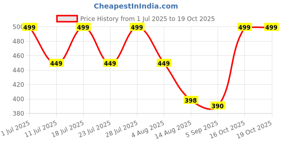 myntra.com STUDEX Unisex Stainless Steel 24K Gold-Plated Crystals Studded Heart Shaped Studs studex Price History Graph from 1 Jul 2025 to 19 Oct 2025