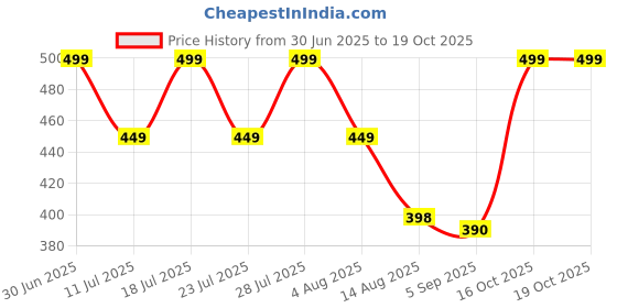 myntra.com STUDEX Unisex Stainless Steel Silver-Plated Cubic Zirconia Studded Circular Shaped Studs studex Price History Graph from 30 Jun 2025 to 18 Oct 2025