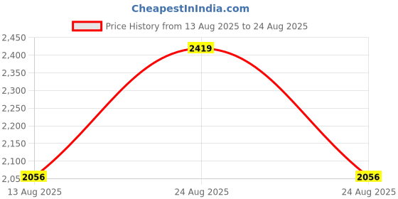 myntra.com Studio Anviksha Antique Brass Tube with discs Layered Statement Necklace studio anviksha Price History Graph from 13 Aug 2025 to 24 Aug 2025