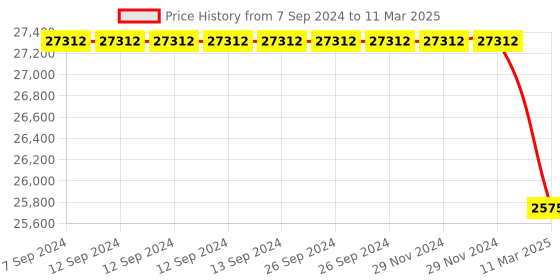 myntra.com STUDIO BAGECHAA Embellished Top with Palazzos studio bagechaa Price History Graph from 7 Sep 2024 to 11 Mar 2025