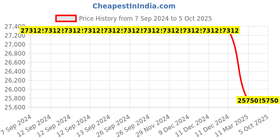 myntra.com STUDIO BAGECHAA Embellished Top with Palazzos studio bagechaa Price History Graph from 7 Sep 2024 to 5 Oct 2025