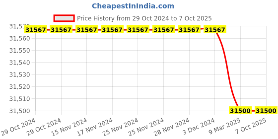 myntra.com STUDIO BAGECHAA Embellished Top with Sharara & Shrug studio bagechaa Price History Graph from 29 Oct 2024 to 6 Oct 2025