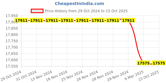 myntra.com STUDIO BAGECHAA Embroidered Co-Ords Set studio bagechaa Price History Graph from 29 Oct 2024 to 15 Oct 2025