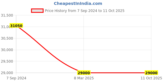 myntra.com STUDIO BAGECHAA Embroidered Ready to Wear Lehenga & studio bagechaa Price History Graph from 7 Sep 2024 to 9 Oct 2025