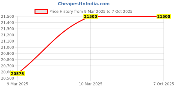 myntra.com STUDIO BAGECHAA Men Nehru Jacket studio bagechaa Price History Graph from 9 Mar 2025 to 7 Oct 2025