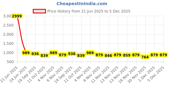 myntra.com STUDIO NEXX Men Baggy Mid-Rise Light Fade Cotton Jeans studio nexx Price History Graph from 21 Jun 2025 to 5 Dec 2025