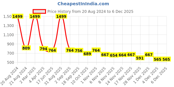 myntra.com STUDIO NEXX Men Blue Relaxed Fit Mid-Rise Clean Look Coloured Stretchable Jeans studio nexx Price History Graph from 20 Aug 2024 to 4 Dec 2025