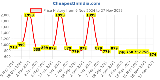 myntra.com STUDIO NEXX Men Clean Look Heavy Fade Pure Cotton Jogger Jeans studio nexx Price History Graph from 9 Nov 2024 to 27 Nov 2025