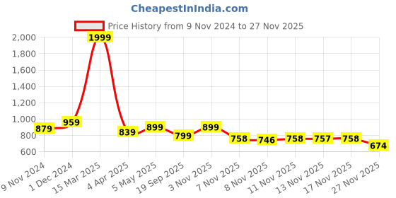 myntra.com STUDIO NEXX Men Clean Look Lightweight Pure Cotton Denim Jogger studio nexx Price History Graph from 9 Nov 2024 to 25 Nov 2025
