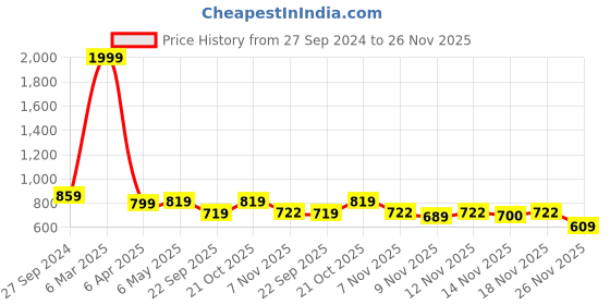 myntra.com STUDIO NEXX Men Clean Look Mid Rise Heavy Fade Cotton Stretchable Jeans studio nexx Price History Graph from 27 Sep 2024 to 26 Nov 2025