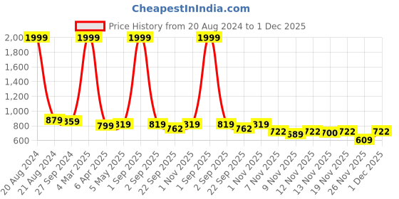 myntra.com STUDIO NEXX Men Clean Look Mid Rise Light Fade Cotton Stretchable Jeans studio nexx Price History Graph from 20 Aug 2024 to 1 Dec 2025
