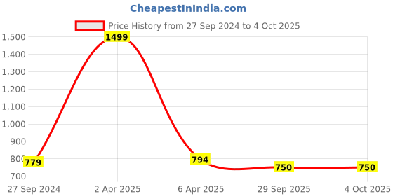 myntra.com STUDIO NEXX Men Clean Look Mid Rise Stretchable Jeans studio nexx Price History Graph from 27 Sep 2024 to 4 Oct 2025