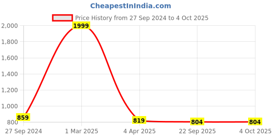 myntra.com STUDIO NEXX Men Clean Look No Fade Relaxed Fit Jeans studio nexx Price History Graph from 27 Sep 2024 to 4 Oct 2025