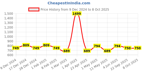 myntra.com STUDIO NEXX Men Clean Look No Fade Stretchable Jeans studio nexx Price History Graph from 9 Dec 2024 to 8 Oct 2025